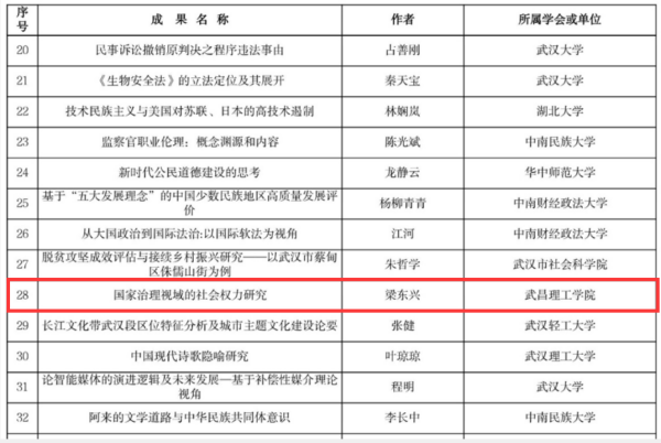 梁东兴教授获得武汉市第十八次社会科学优秀成果论文类三等奖(图1) 梁东兴教授获得武汉市第十八次社会科学优秀成果论文类三等奖(图1)